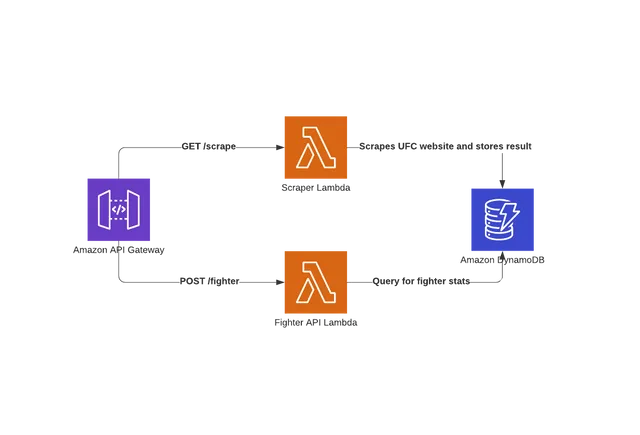 AWS Architecture for Scraper
