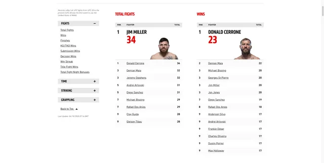 UFC Stat Leaders Page